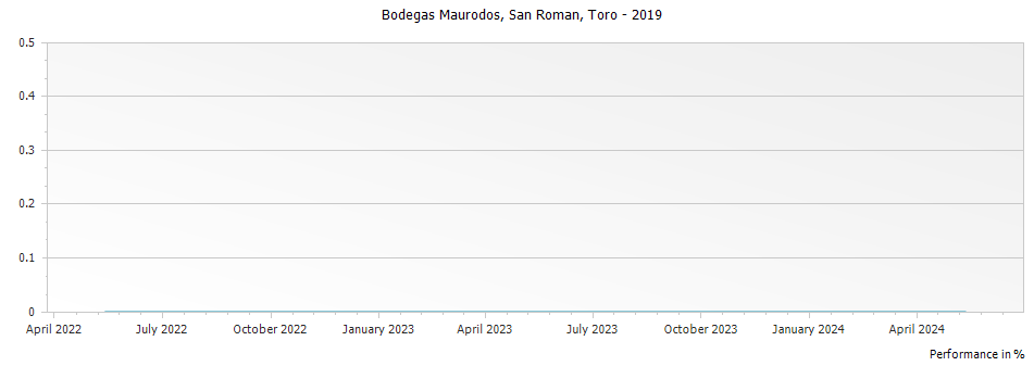 Graph for Bodegas Maurodos San Roman Toro DO – 2019