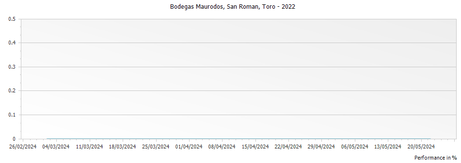 Graph for Bodegas Maurodos San Roman Toro DO – 2022