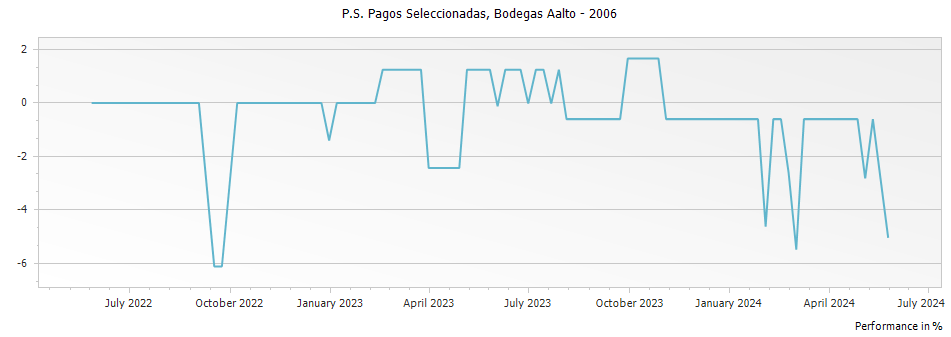 Graph for Bodegas Aalto PS Pagos Seleccionadas Ribera del Duero DO – 2006