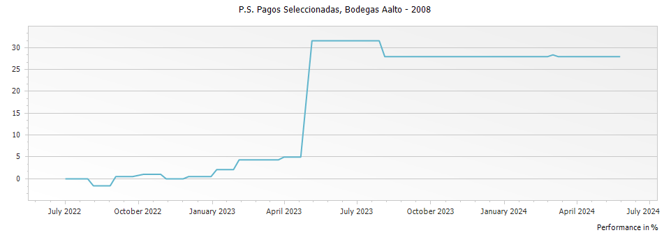 Graph for Bodegas Aalto PS Pagos Seleccionadas Ribera del Duero DO – 2008