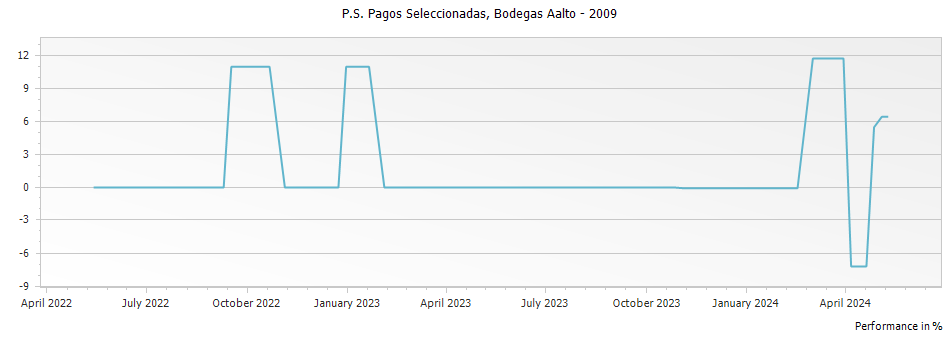 Graph for Bodegas Aalto PS Pagos Seleccionadas Ribera del Duero DO – 2009