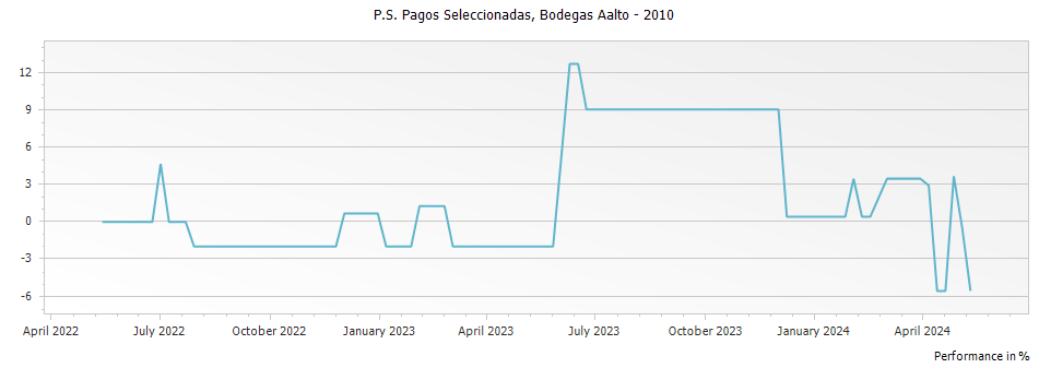 Graph for Bodegas Aalto PS Pagos Seleccionadas Ribera del Duero DO – 2010