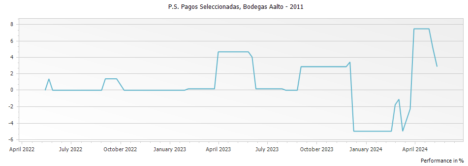 Graph for Bodegas Aalto PS Pagos Seleccionadas Ribera del Duero DO – 2011