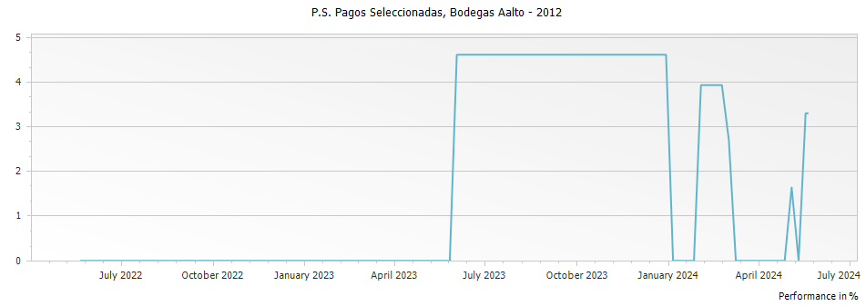 Graph for Bodegas Aalto PS Pagos Seleccionadas Ribera del Duero DO – 2012