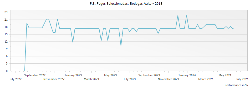 Graph for Bodegas Aalto PS Pagos Seleccionadas Ribera del Duero DO – 2018