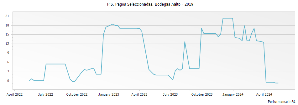 Graph for Bodegas Aalto PS Pagos Seleccionadas Ribera del Duero DO – 2019