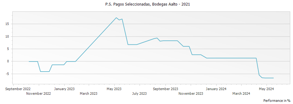 Graph for Bodegas Aalto PS Pagos Seleccionadas Ribera del Duero DO – 2021