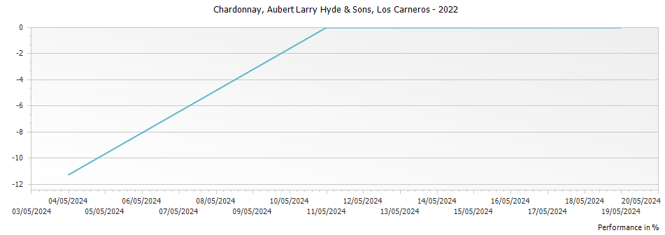 Graph for Aubert Larry Hyde & Sons Chardonnay Los Carneros – 2022