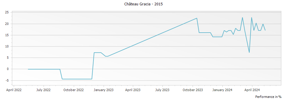 Graph for Chateau Gracia Saint Emilion – 2015