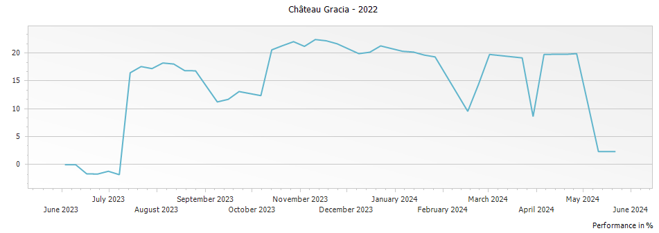 Graph for Chateau Gracia Saint Emilion – 2022