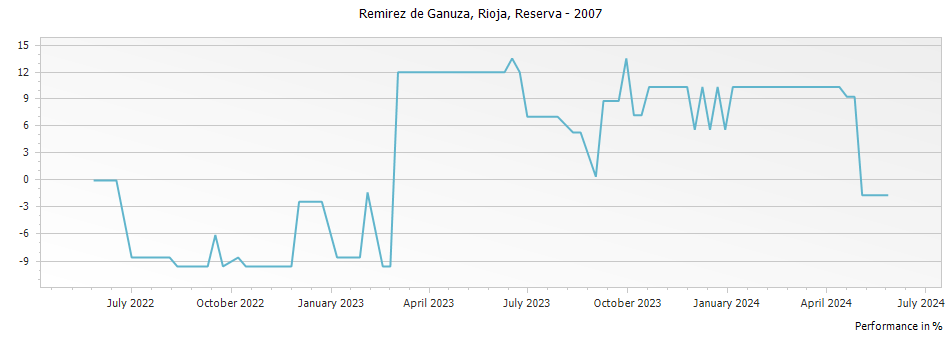Graph for Remirez de Ganuza Rioja Reserva DOCa – 2007