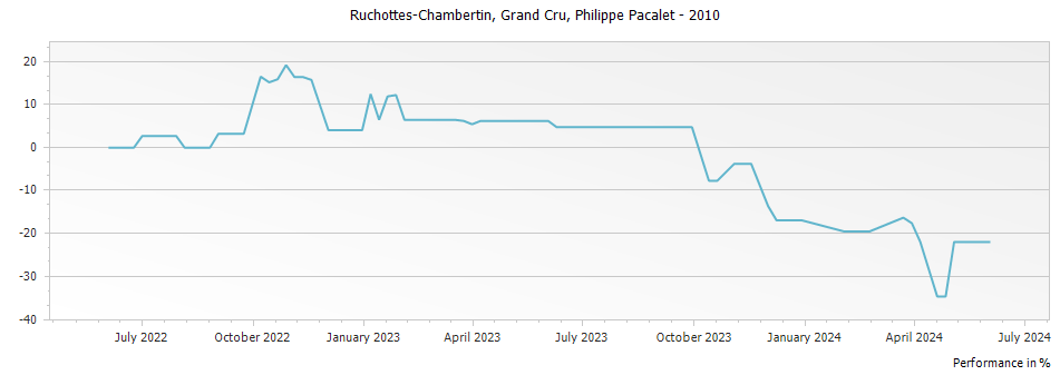 Graph for Philippe Pacalet Ruchottes-Chambertin Grand Cru – 2010