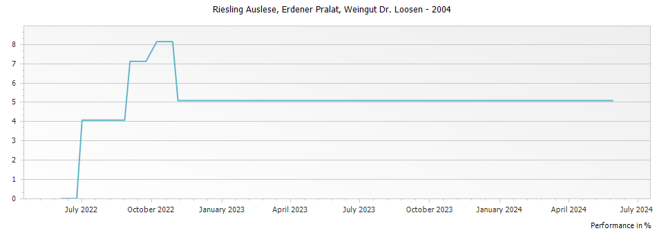 Graph for Weingut Dr. Loosen Erdener Pralat Riesling Auslese – 2004