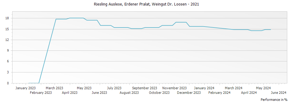 Graph for Weingut Dr. Loosen Erdener Pralat Riesling Auslese – 2021