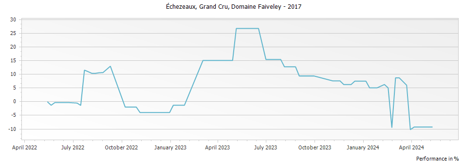 Graph for Domaine Faiveley Echezeaux Grand Cru – 2017