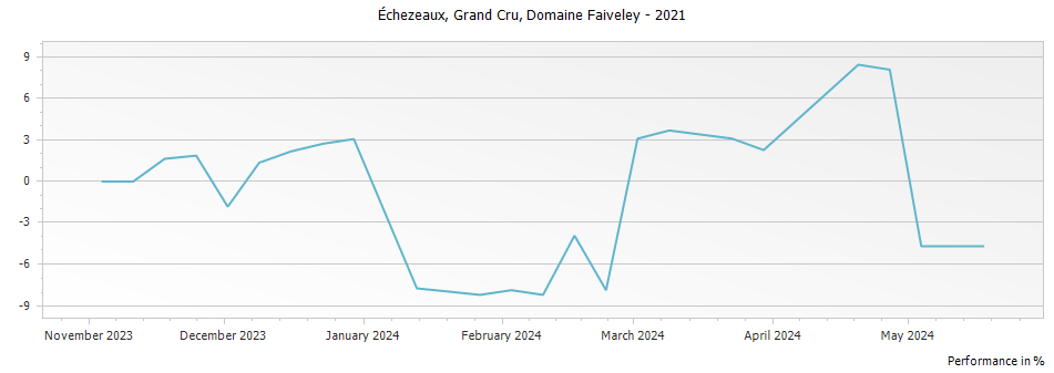 Graph for Domaine Faiveley Echezeaux Grand Cru – 2021