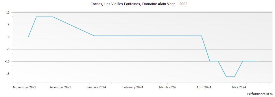 Graph for Domaine Alain Voge Les Vieilles Fontaines Cornas – 2000