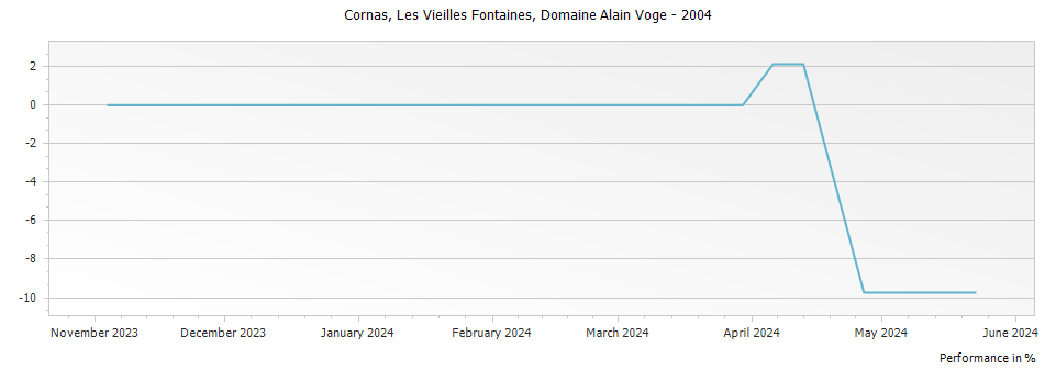 Graph for Domaine Alain Voge Les Vieilles Fontaines Cornas – 2004