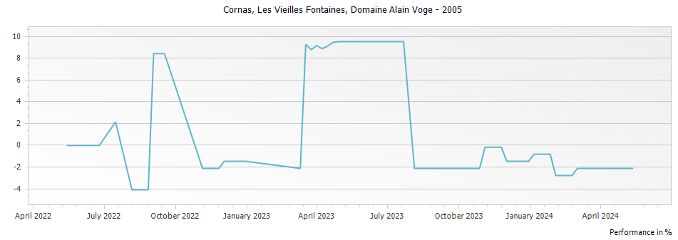 Graph for Domaine Alain Voge Les Vieilles Fontaines Cornas – 2005