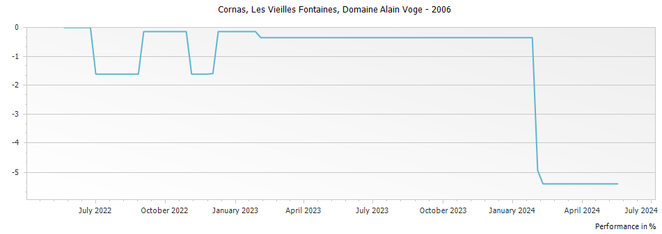 Graph for Domaine Alain Voge Les Vieilles Fontaines Cornas – 2006