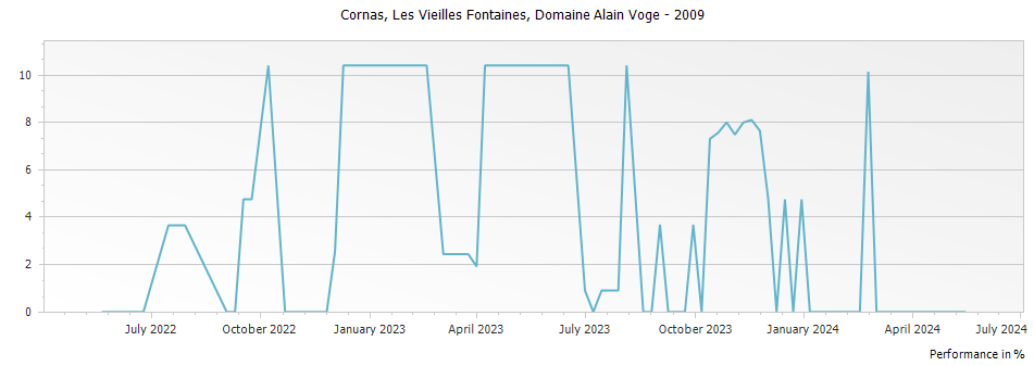 Graph for Domaine Alain Voge Les Vieilles Fontaines Cornas – 2009