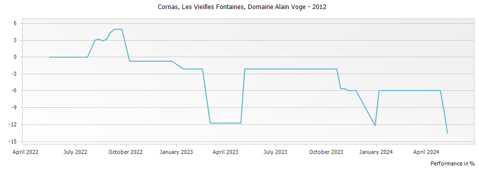 Graph for Domaine Alain Voge Les Vieilles Fontaines Cornas – 2012