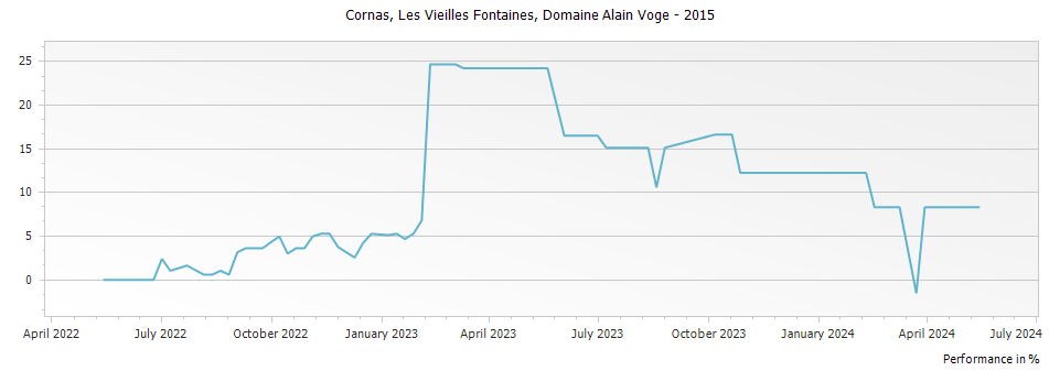 Graph for Domaine Alain Voge Les Vieilles Fontaines Cornas – 2015