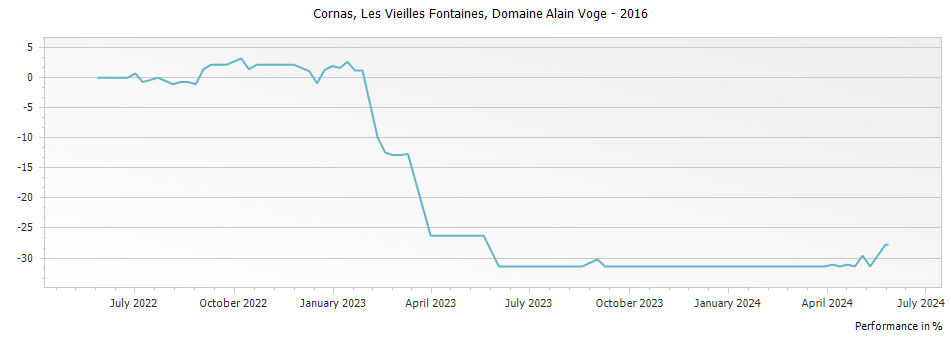 Graph for Domaine Alain Voge Les Vieilles Fontaines Cornas – 2016