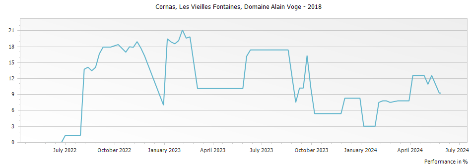 Graph for Domaine Alain Voge Les Vieilles Fontaines Cornas – 2018