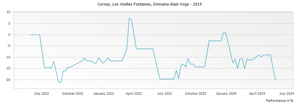 Graph for Domaine Alain Voge Les Vieilles Fontaines Cornas – 2019