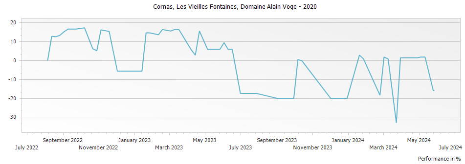Graph for Domaine Alain Voge Les Vieilles Fontaines Cornas – 2020