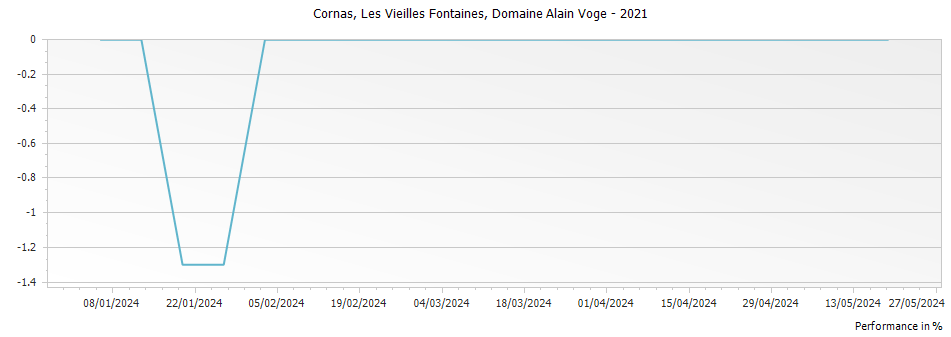 Graph for Domaine Alain Voge Les Vieilles Fontaines Cornas – 2021
