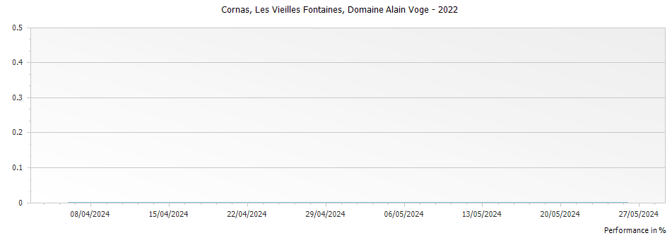 Graph for Domaine Alain Voge Les Vieilles Fontaines Cornas – 2022