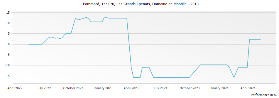 Graph for Domaine de Montille Les Grands Epenots Pommard Premier Cru – 2013