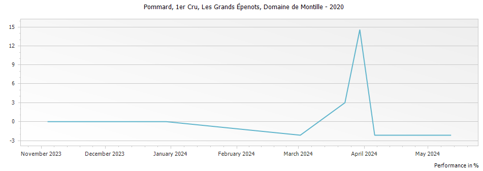 Graph for Domaine de Montille Les Grands Epenots Pommard Premier Cru – 2020