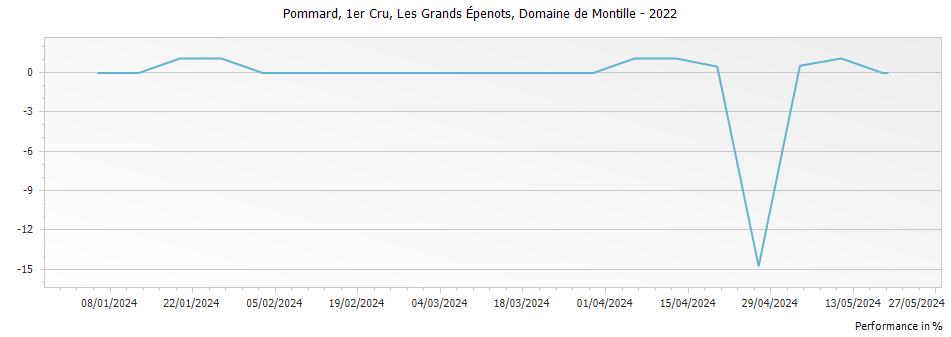Graph for Domaine de Montille Les Grands Epenots Pommard Premier Cru – 2022