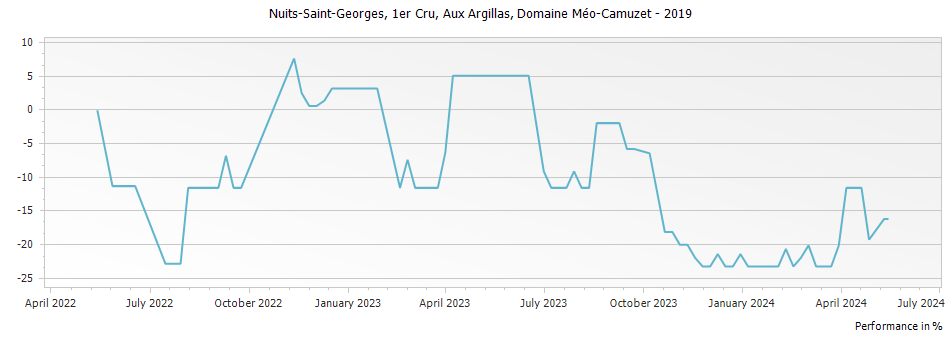 Graph for Domaine Meo-Camuzet Nuits-Saint-Georges Aux Argillas Premier Cru – 2019