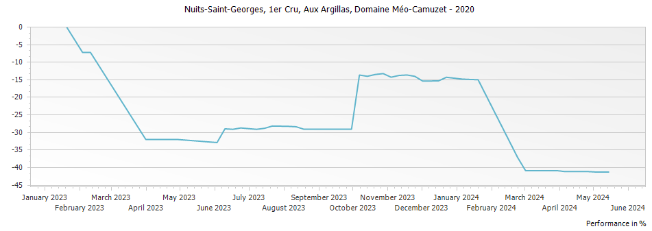 Graph for Domaine Meo-Camuzet Nuits-Saint-Georges Aux Argillas Premier Cru – 2020