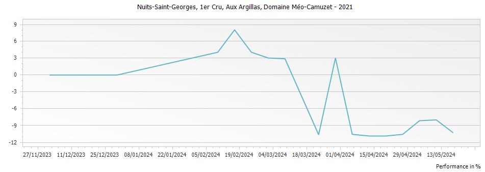 Graph for Domaine Meo-Camuzet Nuits-Saint-Georges Aux Argillas Premier Cru – 2021