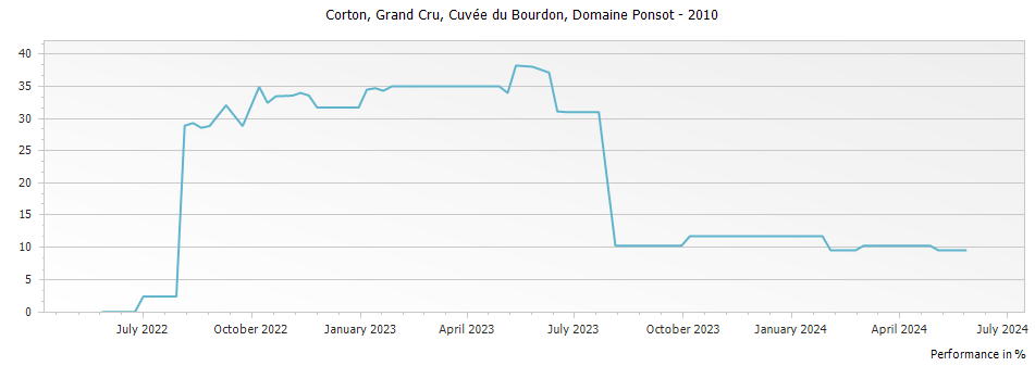 Graph for Domaine Ponsot Corton Cuvee du Bourdon Grand Cru – 2010