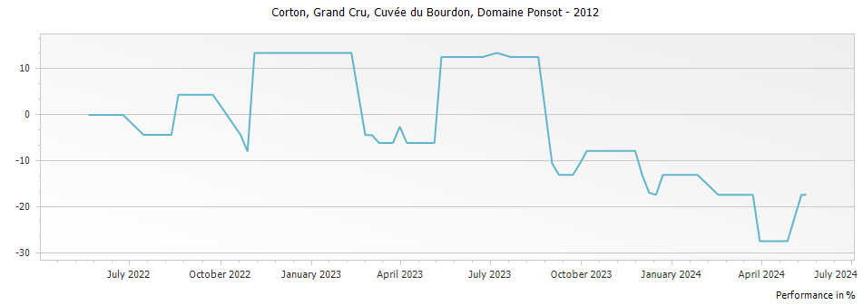 Graph for Domaine Ponsot Corton Cuvee du Bourdon Grand Cru – 2012