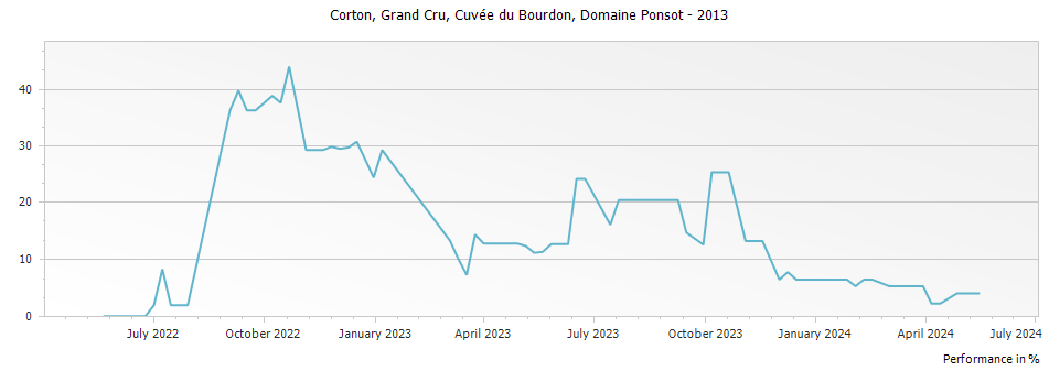 Graph for Domaine Ponsot Corton Cuvee du Bourdon Grand Cru – 2013