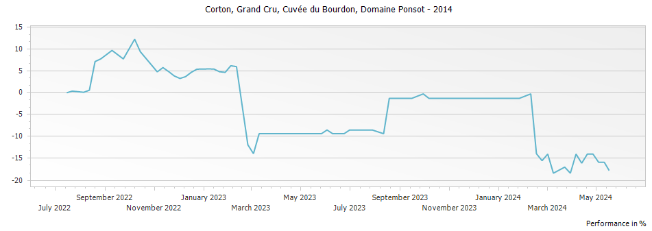 Graph for Domaine Ponsot Corton Cuvee du Bourdon Grand Cru – 2014