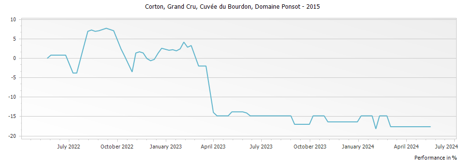 Graph for Domaine Ponsot Corton Cuvee du Bourdon Grand Cru – 2015