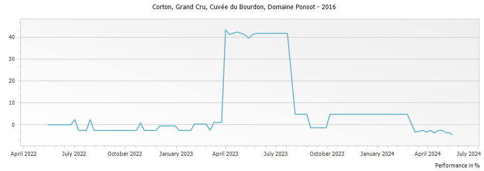 Graph for Domaine Ponsot Corton Cuvee du Bourdon Grand Cru – 2016
