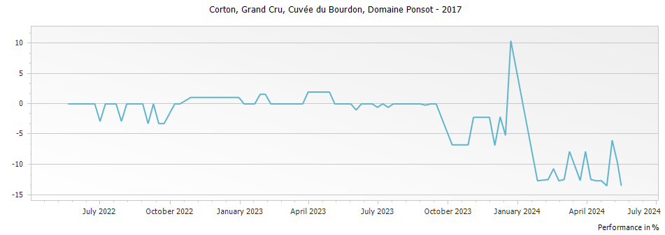 Graph for Domaine Ponsot Corton Cuvee du Bourdon Grand Cru – 2017