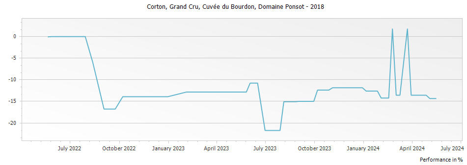 Graph for Domaine Ponsot Corton Cuvee du Bourdon Grand Cru – 2018