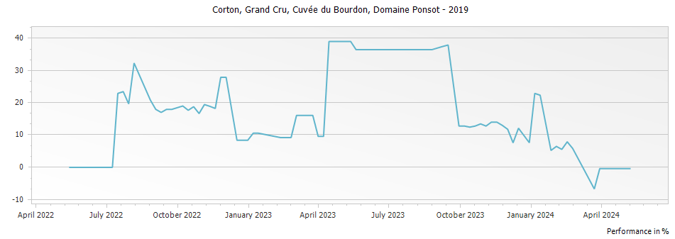Graph for Domaine Ponsot Corton Cuvee du Bourdon Grand Cru – 2019