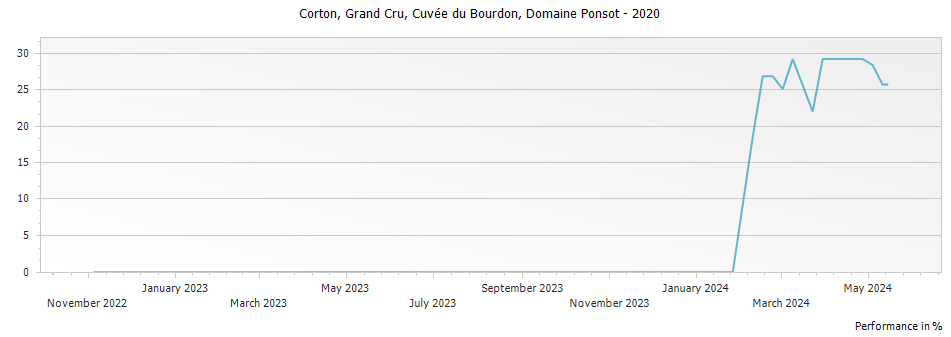 Graph for Domaine Ponsot Corton Cuvee du Bourdon Grand Cru – 2020