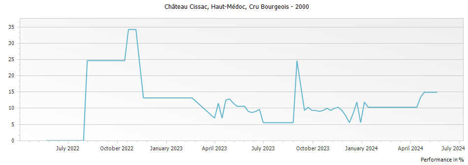 Graph for Chateau Cissac Haut Medoc Cru Bourgeois – 2000